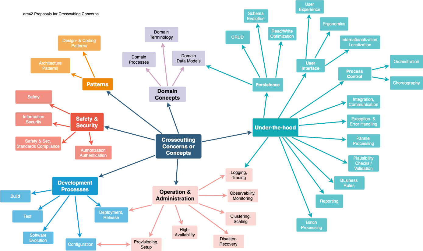 Possible topics for crosscutting
concepts